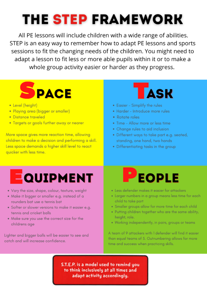 This image highlights the STEP framework that shows how Anchorsholme includes children with a wide range of abilities.